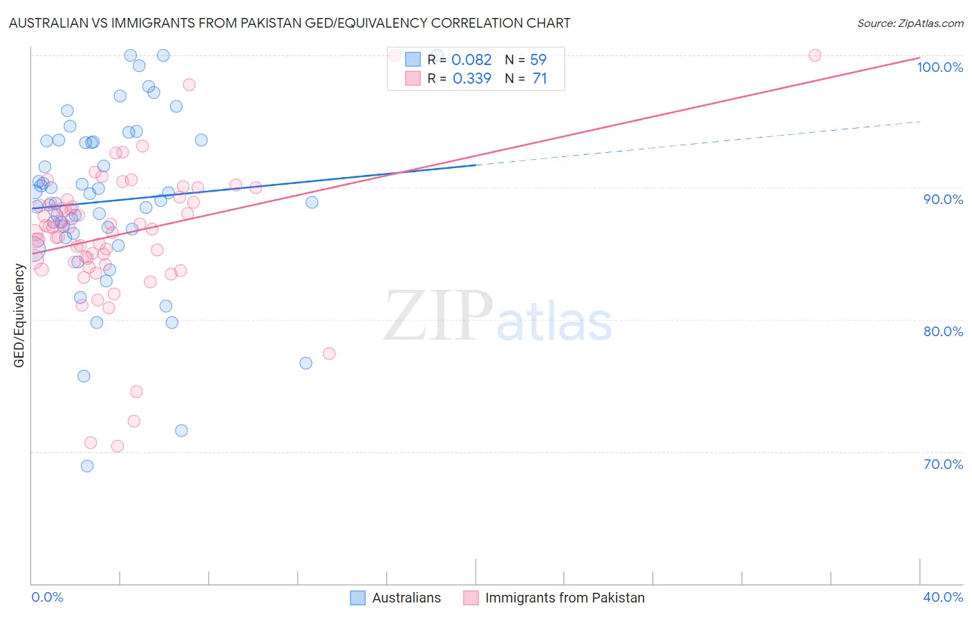 Australian vs Immigrants from Pakistan GED/Equivalency