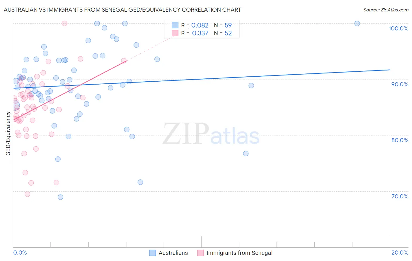 Australian vs Immigrants from Senegal GED/Equivalency