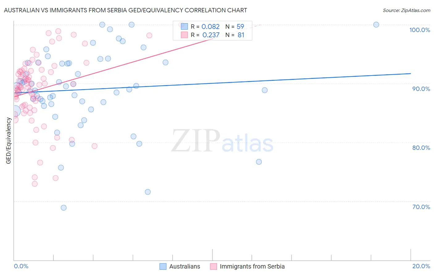 Australian vs Immigrants from Serbia GED/Equivalency