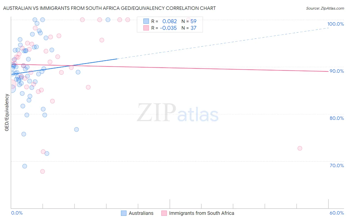 Australian vs Immigrants from South Africa GED/Equivalency