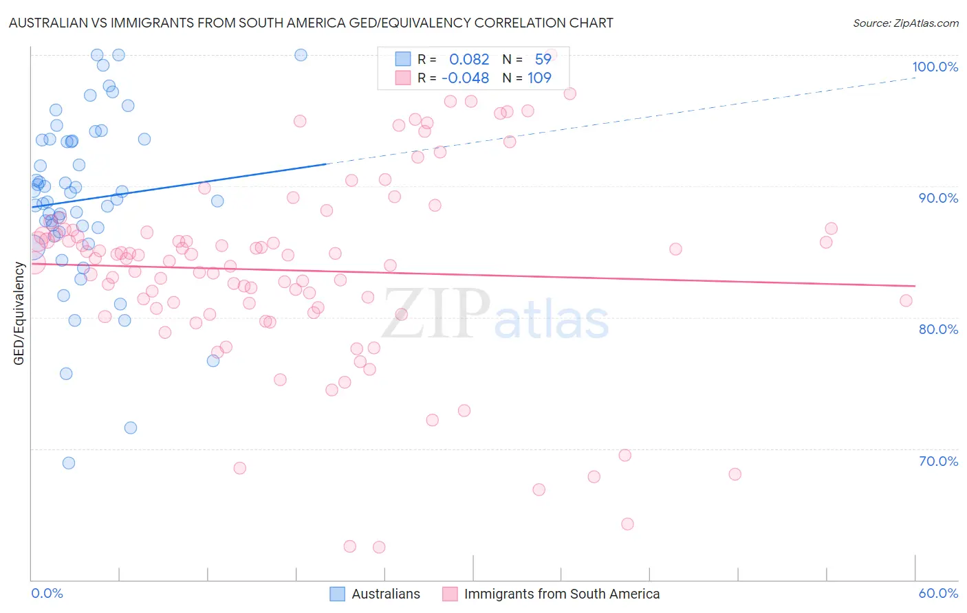 Australian vs Immigrants from South America GED/Equivalency