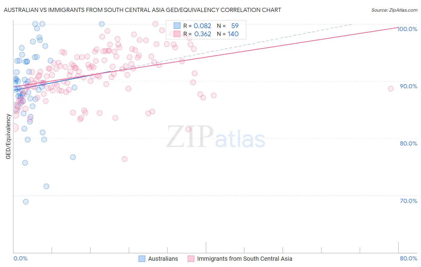 Australian vs Immigrants from South Central Asia GED/Equivalency