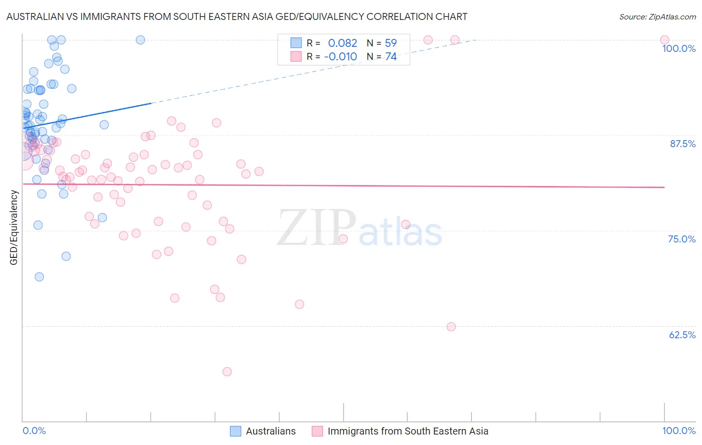 Australian vs Immigrants from South Eastern Asia GED/Equivalency