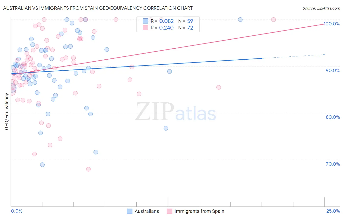 Australian vs Immigrants from Spain GED/Equivalency