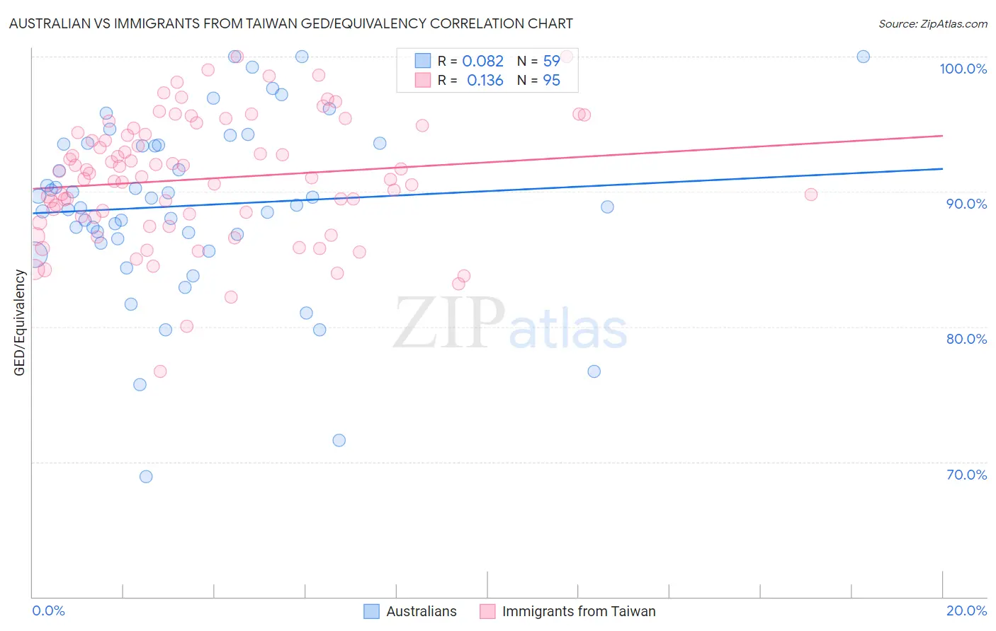 Australian vs Immigrants from Taiwan GED/Equivalency