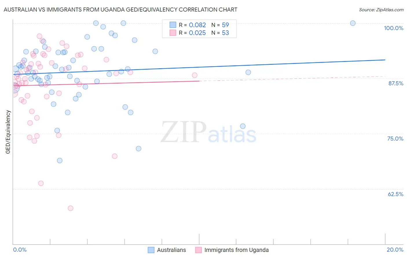 Australian vs Immigrants from Uganda GED/Equivalency