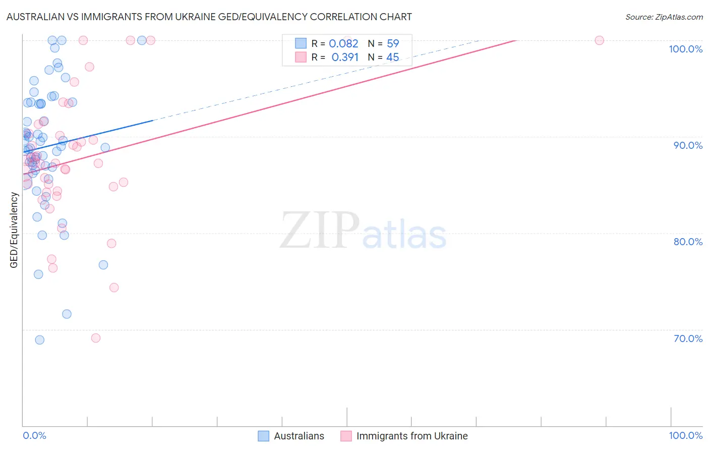 Australian vs Immigrants from Ukraine GED/Equivalency