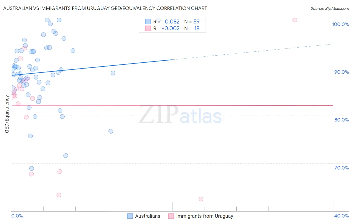 Australian vs Immigrants from Uruguay GED/Equivalency