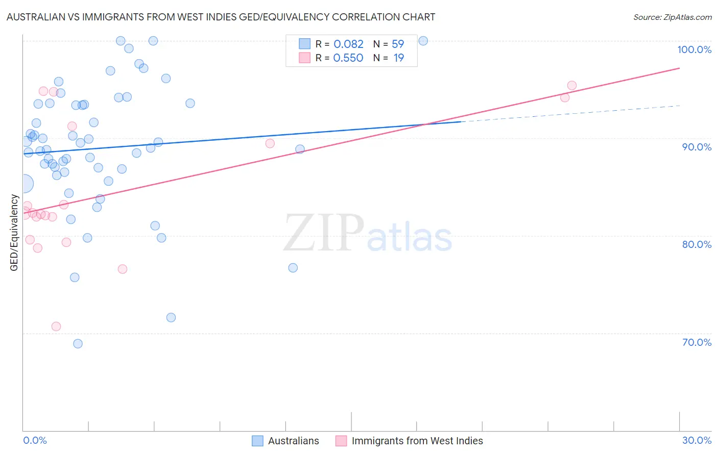 Australian vs Immigrants from West Indies GED/Equivalency