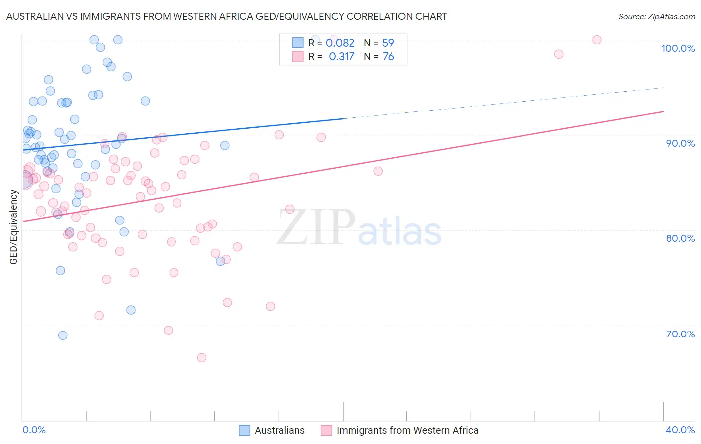 Australian vs Immigrants from Western Africa GED/Equivalency