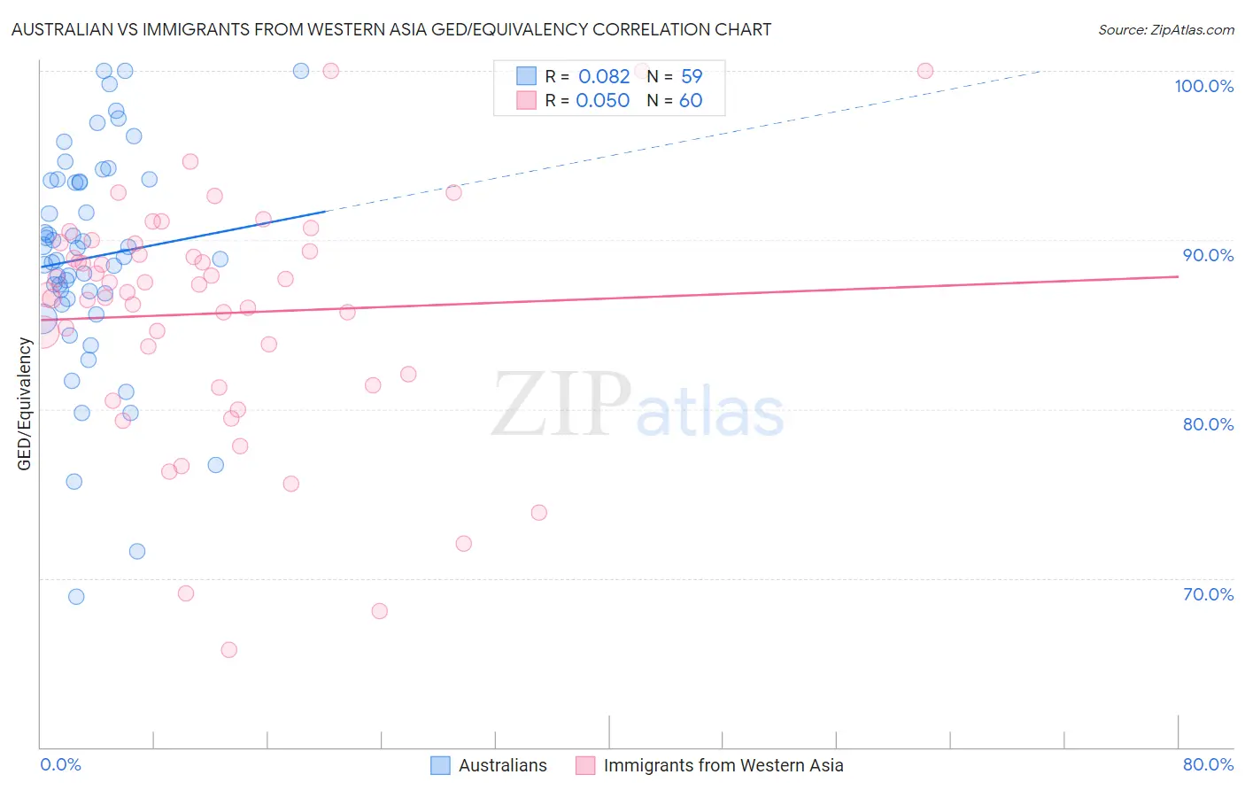 Australian vs Immigrants from Western Asia GED/Equivalency