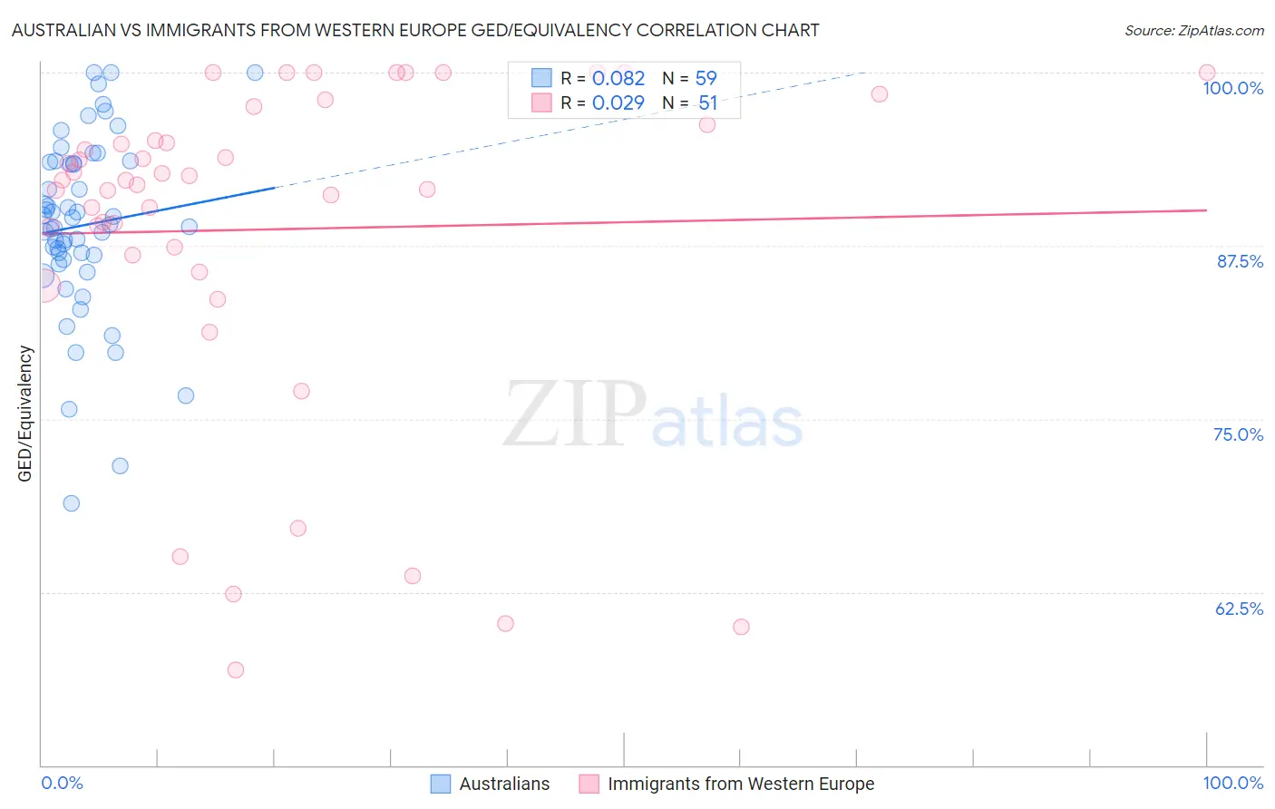 Australian vs Immigrants from Western Europe GED/Equivalency