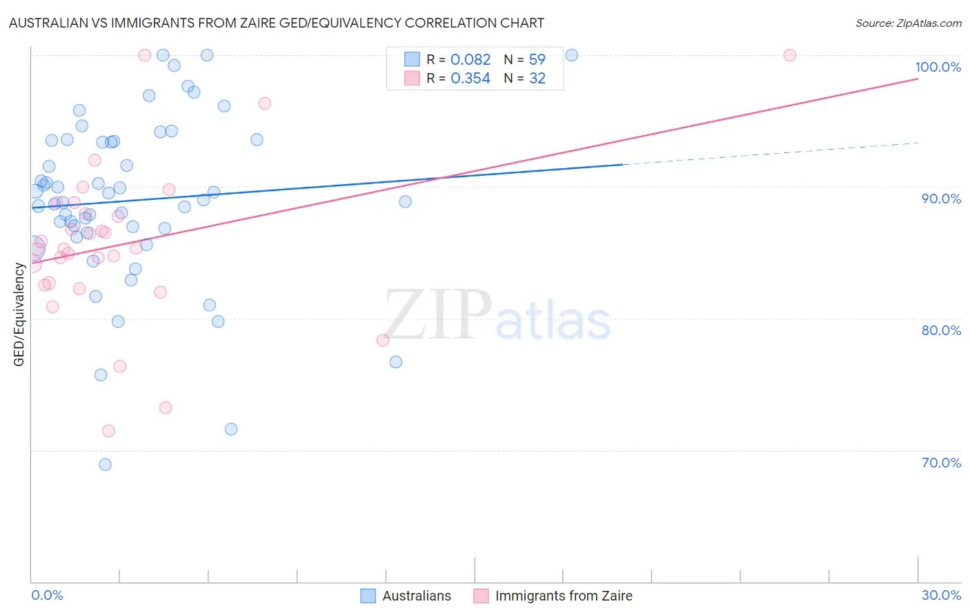 Australian vs Immigrants from Zaire GED/Equivalency