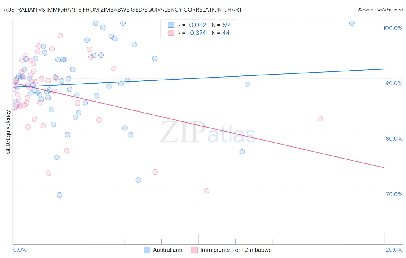 Australian vs Immigrants from Zimbabwe GED/Equivalency