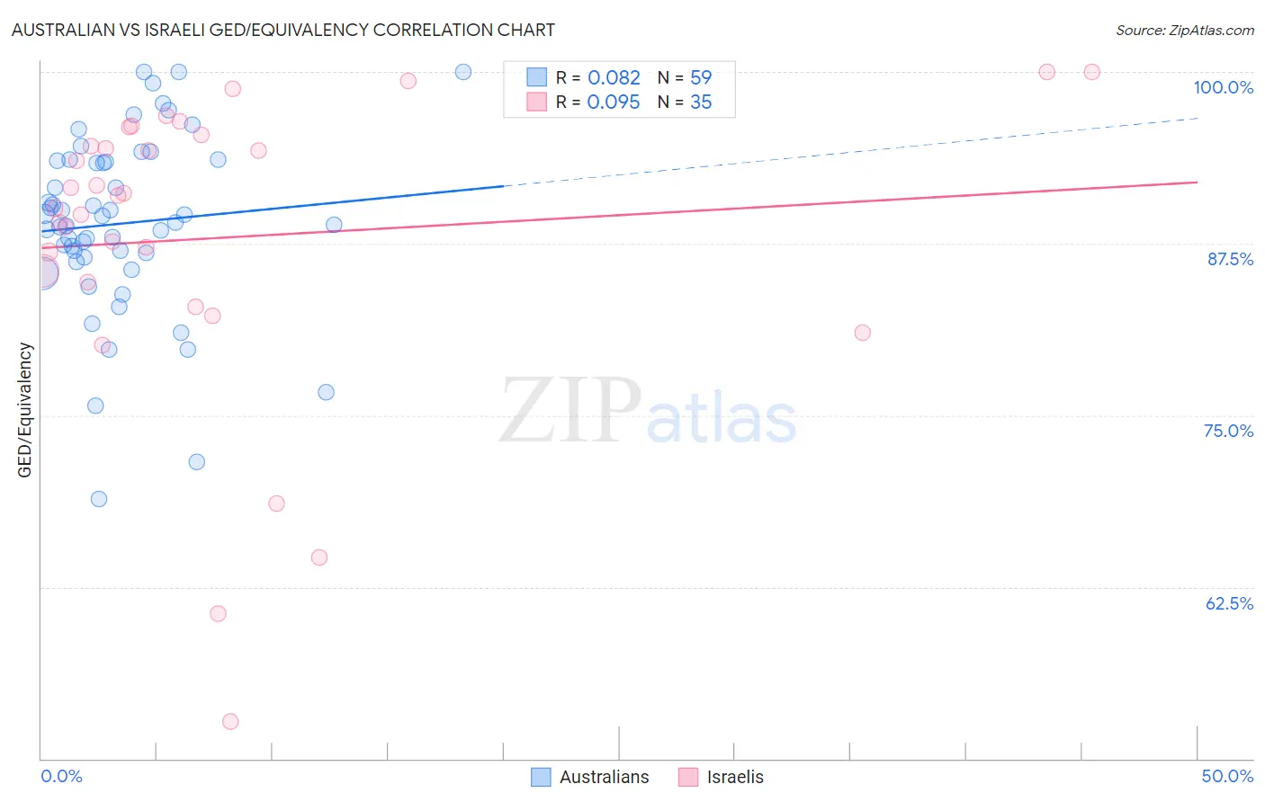 Australian vs Israeli GED/Equivalency