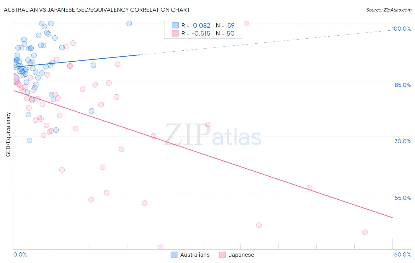 Australian vs Japanese GED/Equivalency