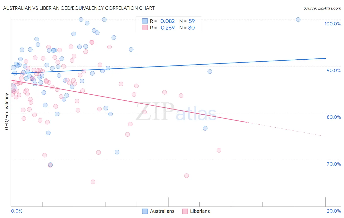 Australian vs Liberian GED/Equivalency