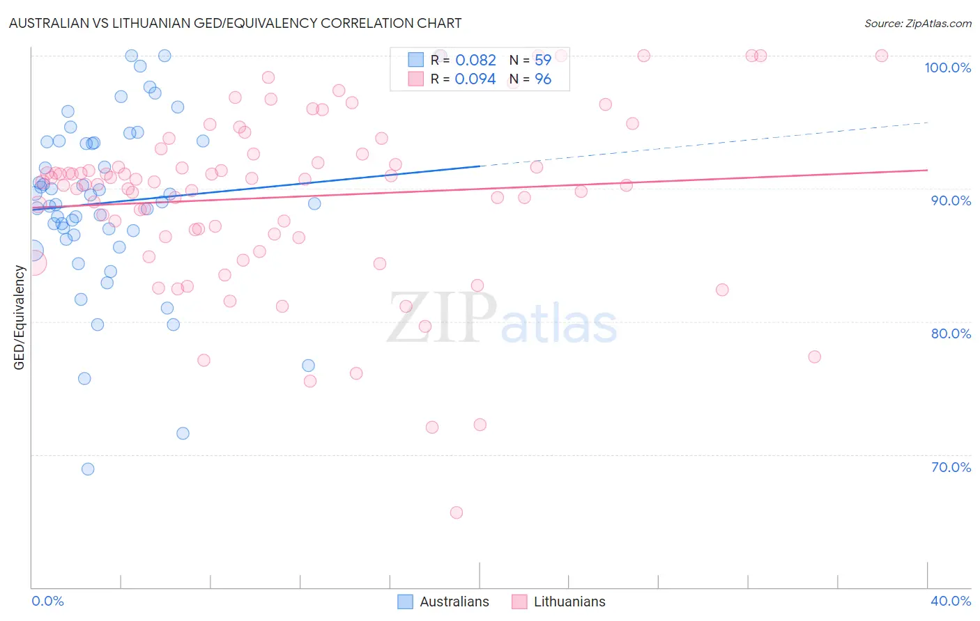 Australian vs Lithuanian GED/Equivalency