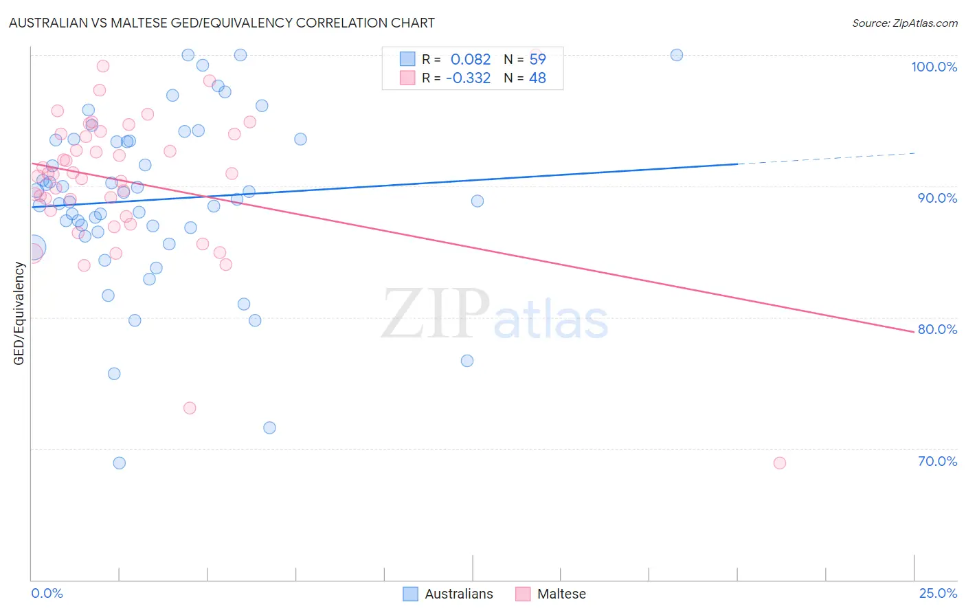 Australian vs Maltese GED/Equivalency