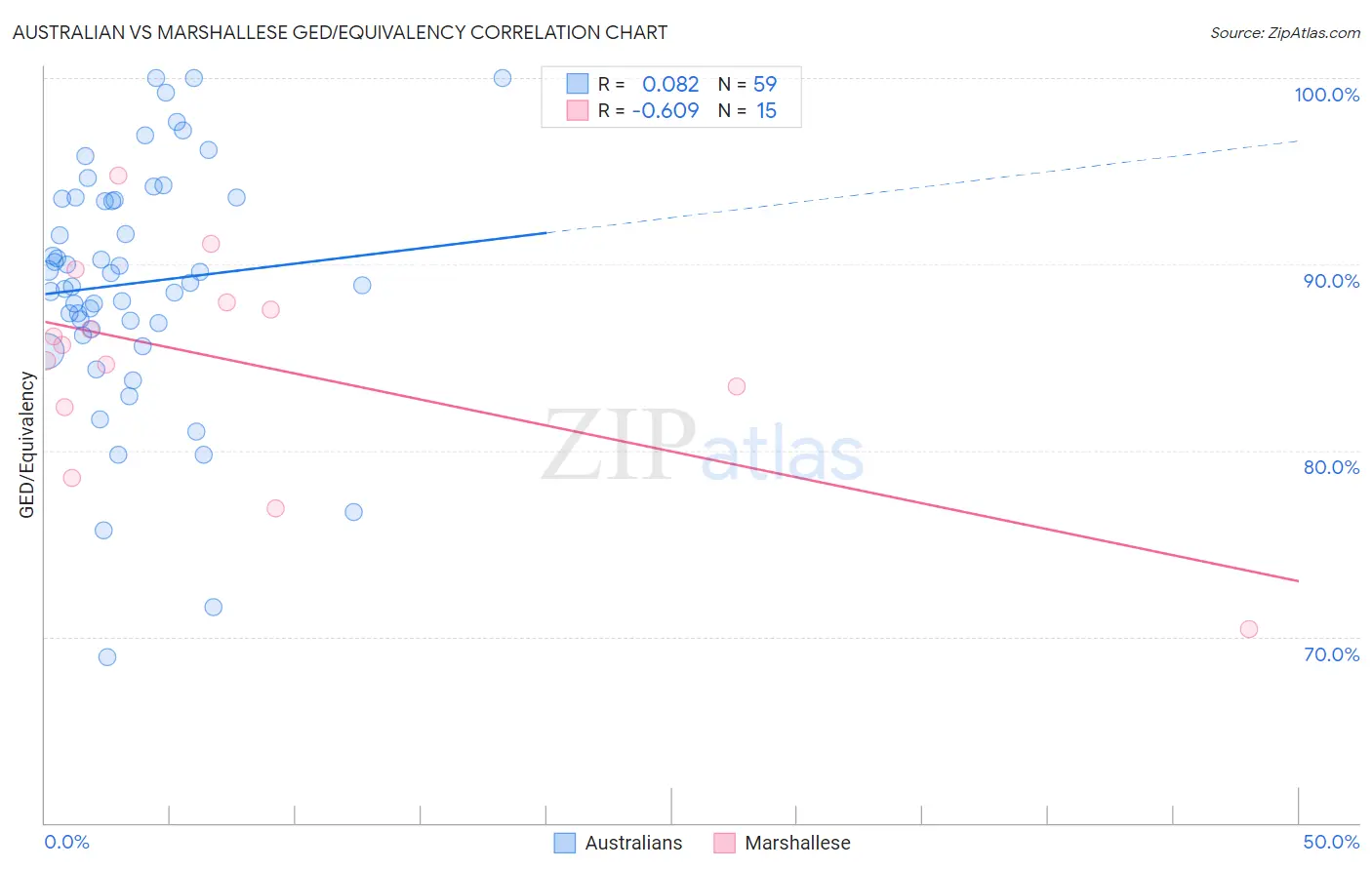 Australian vs Marshallese GED/Equivalency