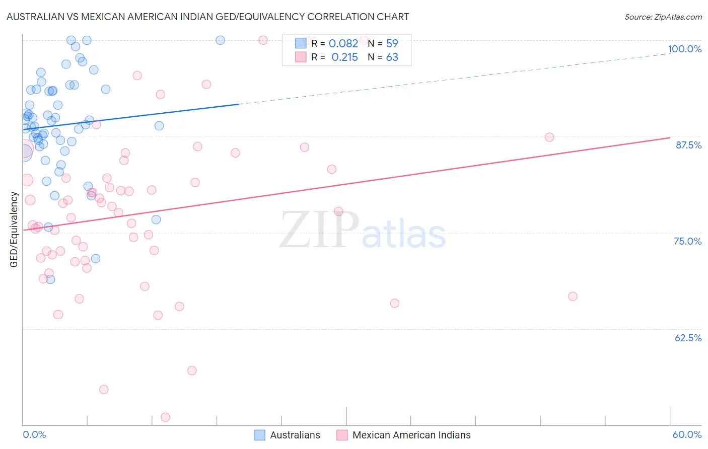 Australian vs Mexican American Indian GED/Equivalency