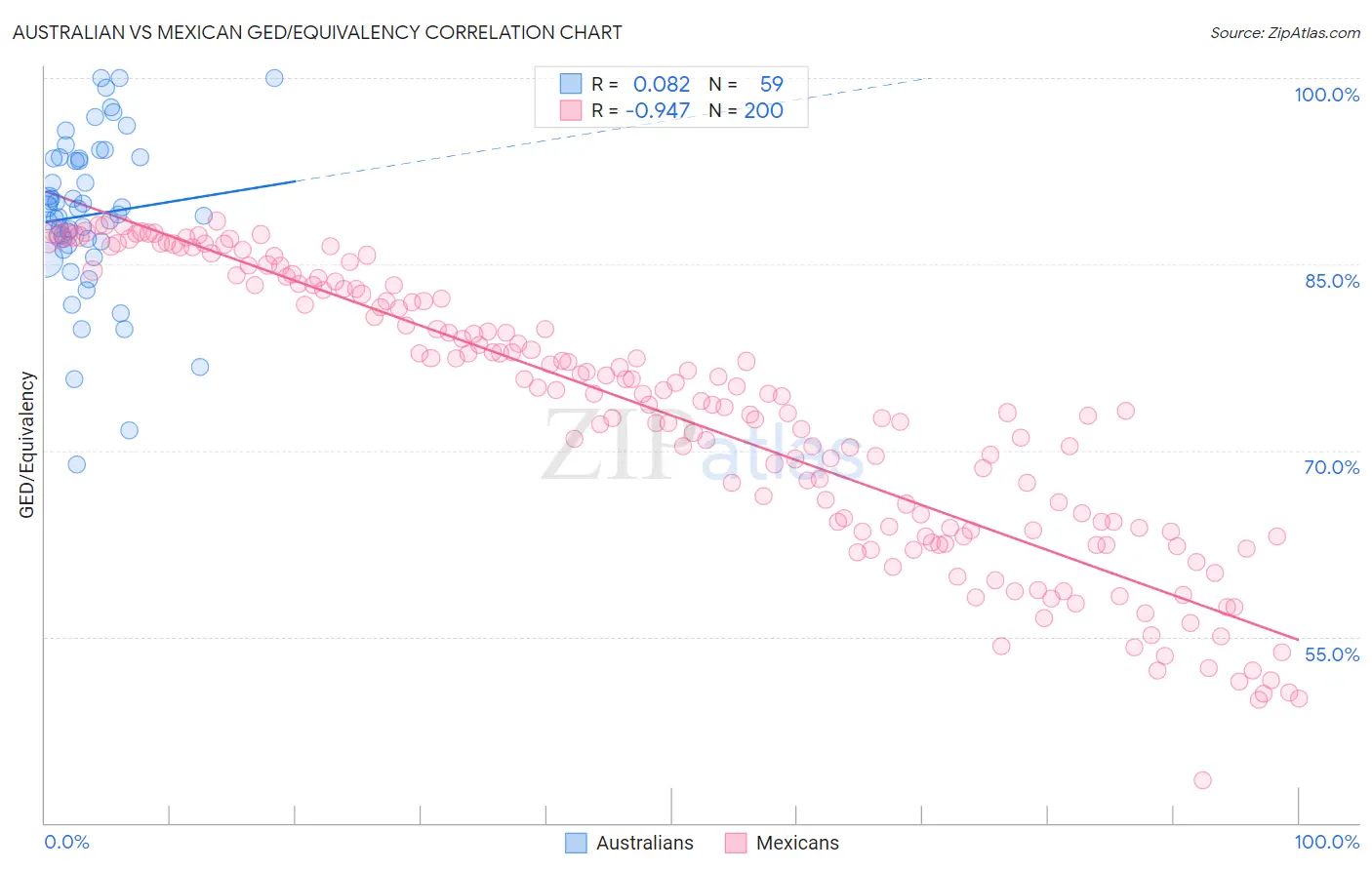 Australian vs Mexican GED/Equivalency