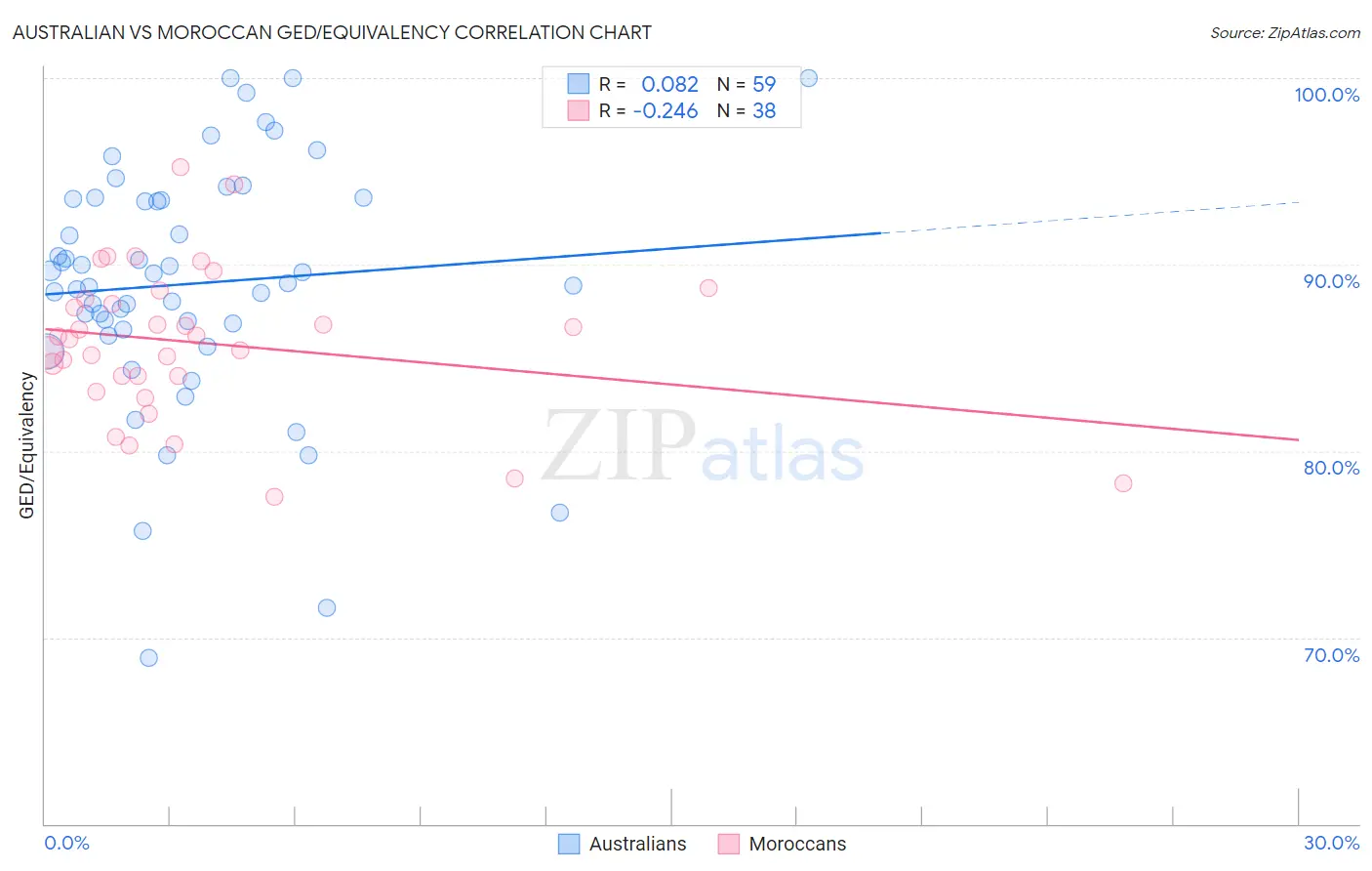 Australian vs Moroccan GED/Equivalency