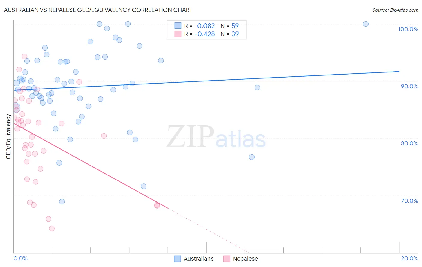 Australian vs Nepalese GED/Equivalency