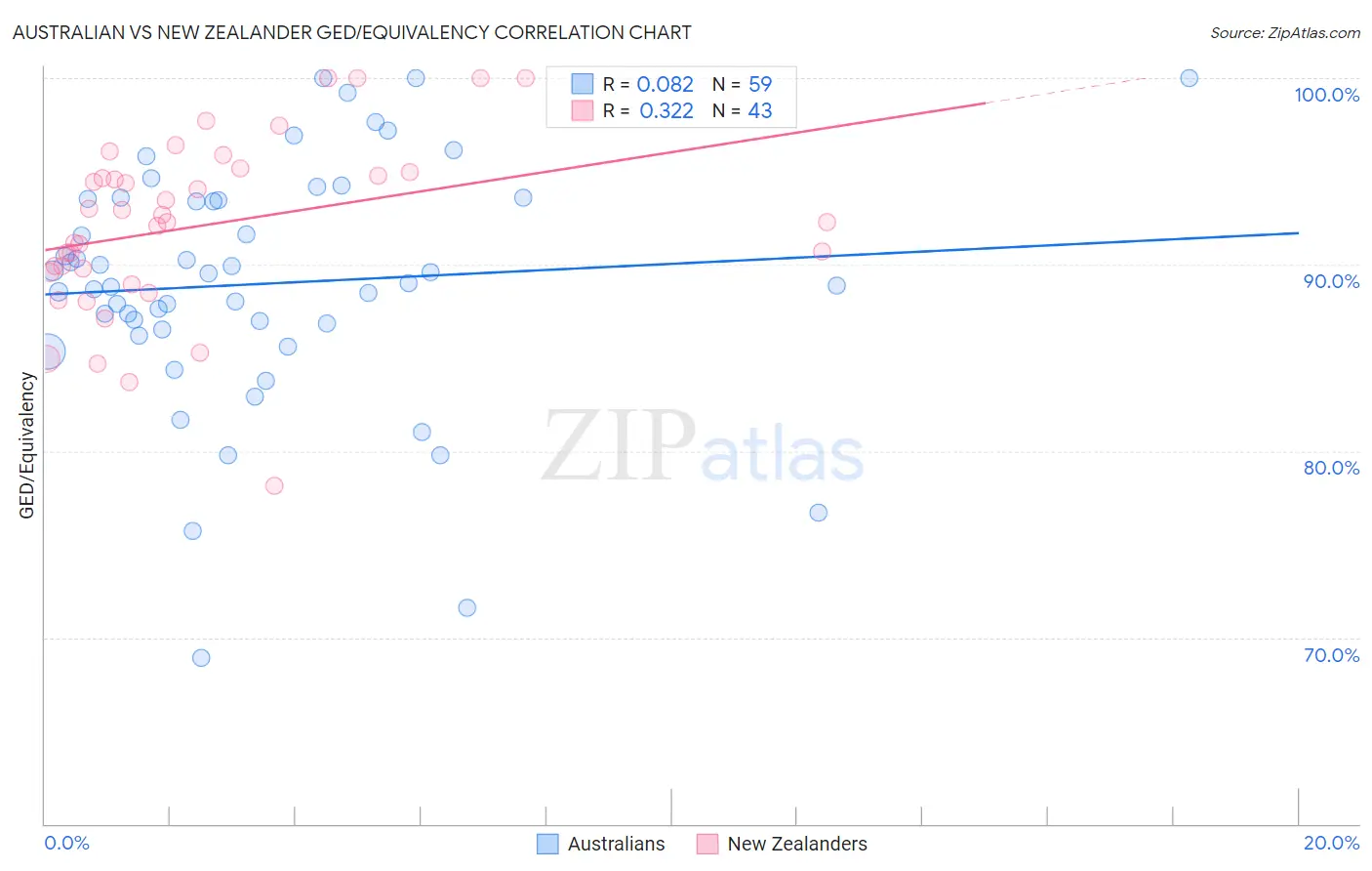 Australian vs New Zealander GED/Equivalency