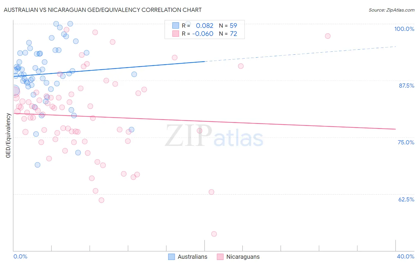 Australian vs Nicaraguan GED/Equivalency
