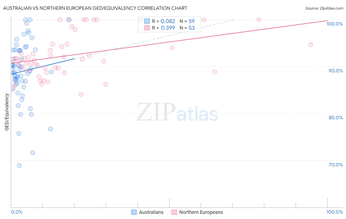 Australian vs Northern European GED/Equivalency