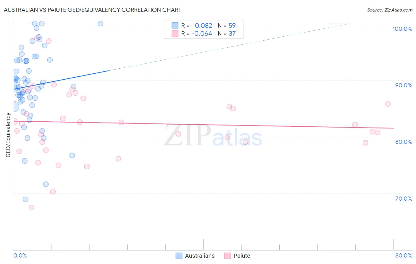 Australian vs Paiute GED/Equivalency