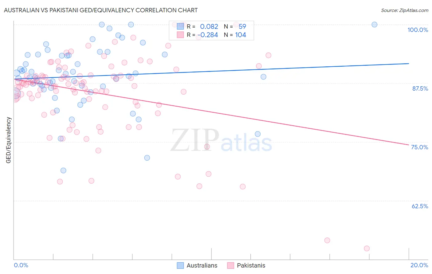 Australian vs Pakistani GED/Equivalency