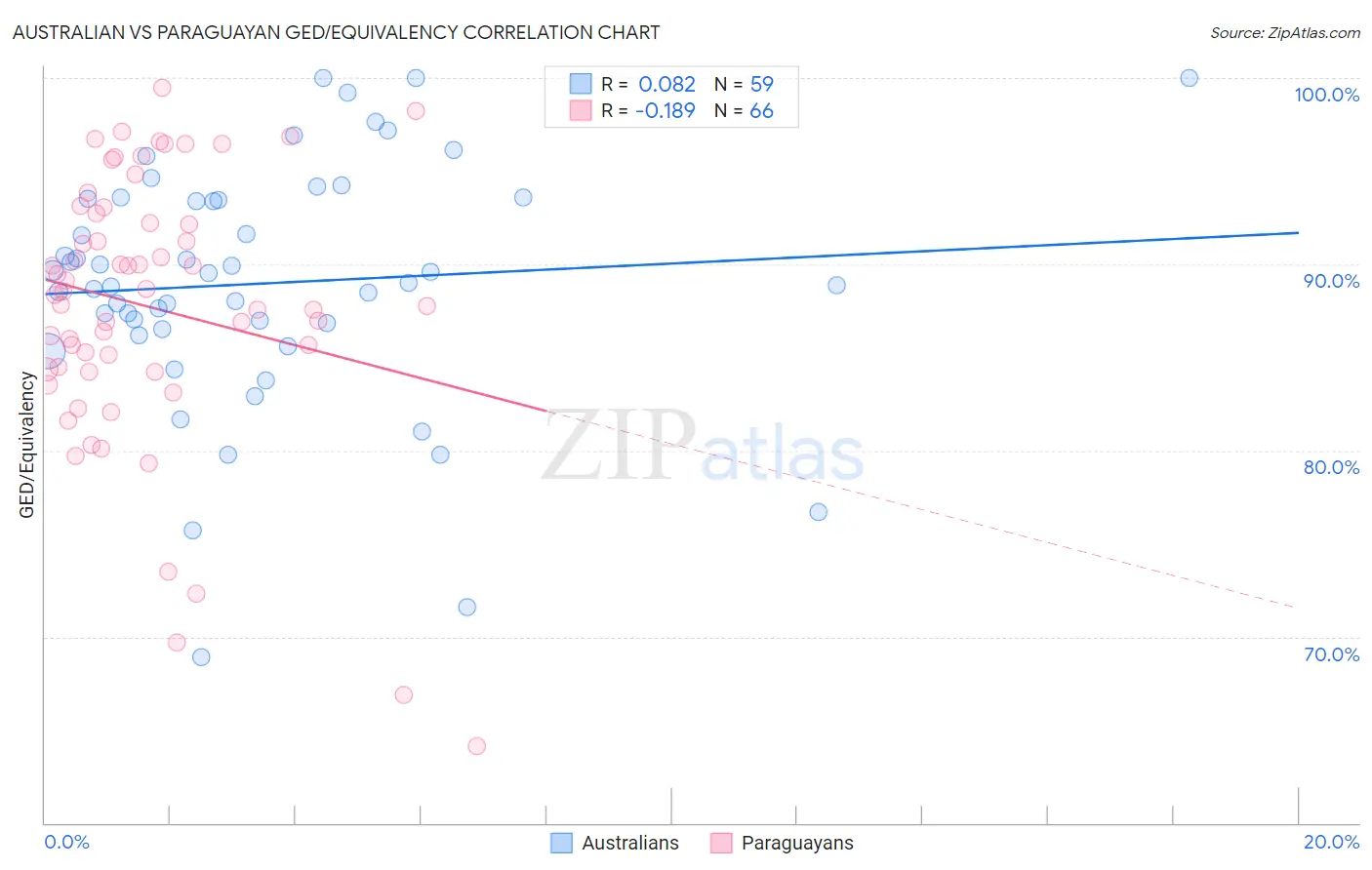 Australian vs Paraguayan GED/Equivalency