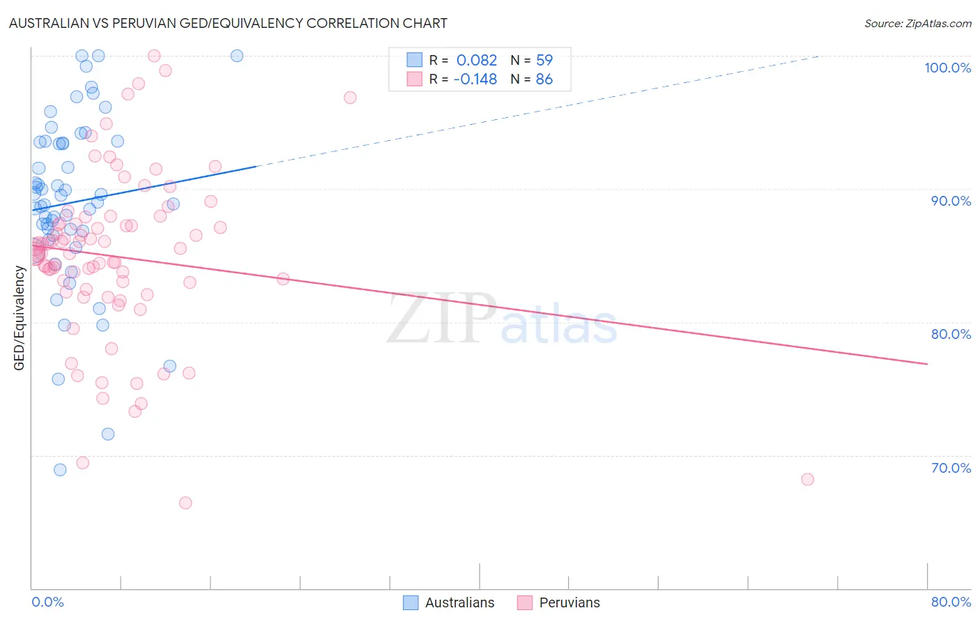 Australian vs Peruvian GED/Equivalency