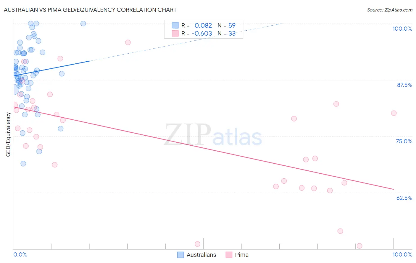 Australian vs Pima GED/Equivalency