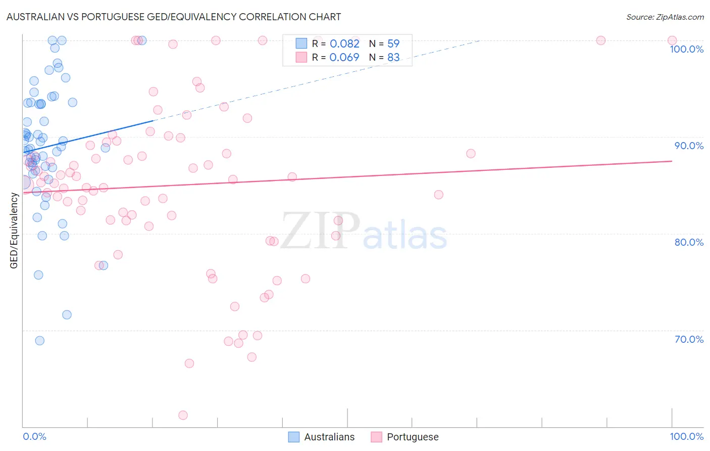 Australian vs Portuguese GED/Equivalency