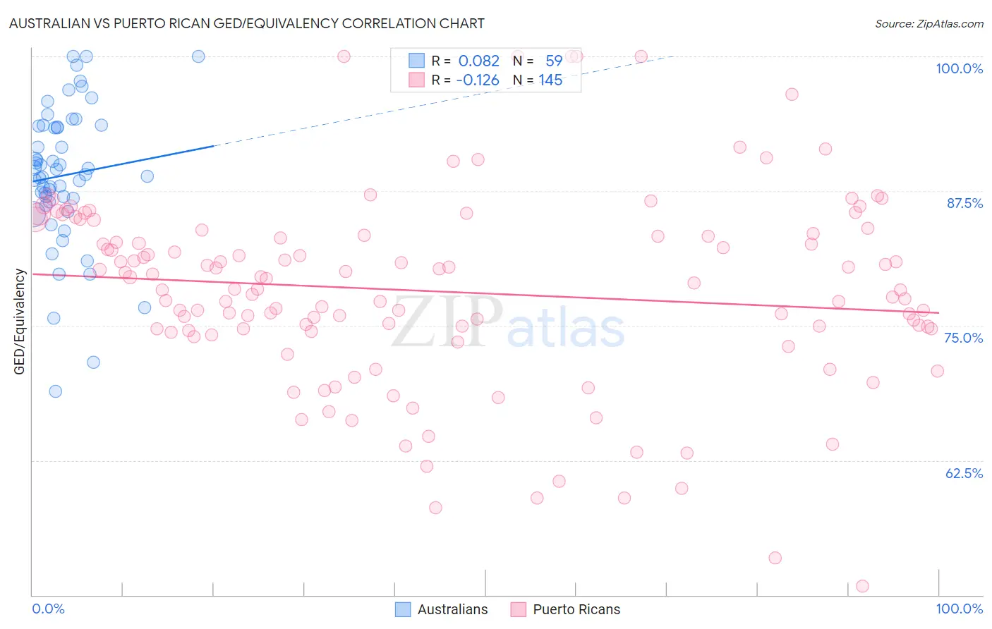 Australian vs Puerto Rican GED/Equivalency