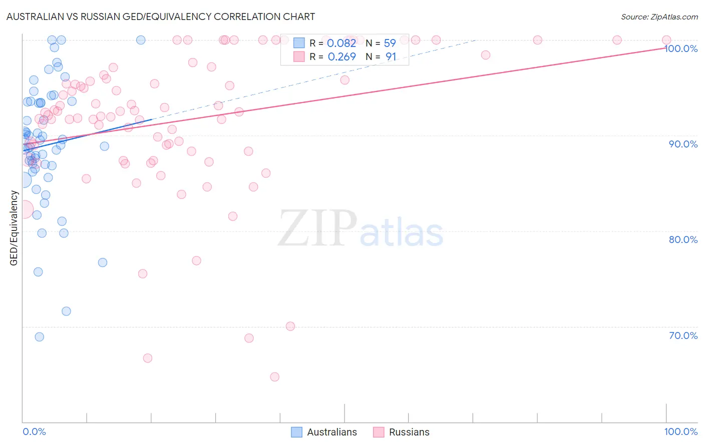 Australian vs Russian GED/Equivalency