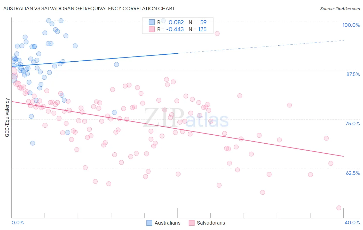 Australian vs Salvadoran GED/Equivalency