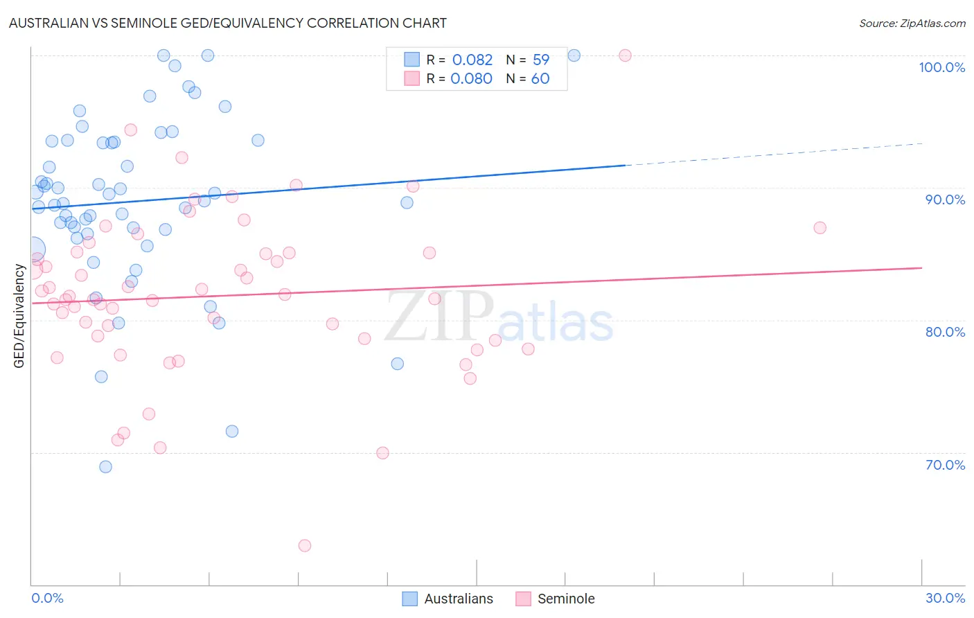 Australian vs Seminole GED/Equivalency