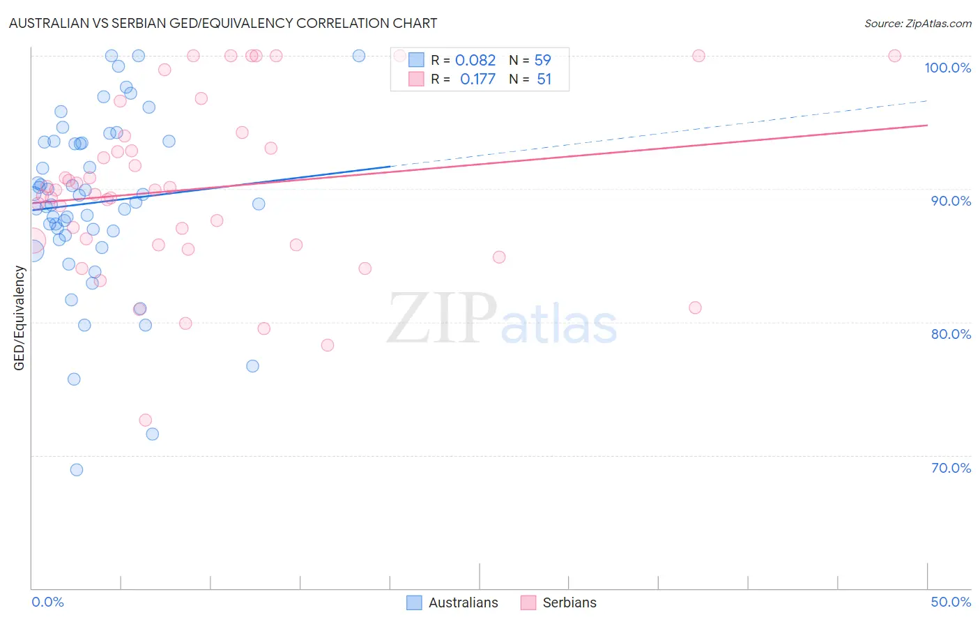 Australian vs Serbian GED/Equivalency