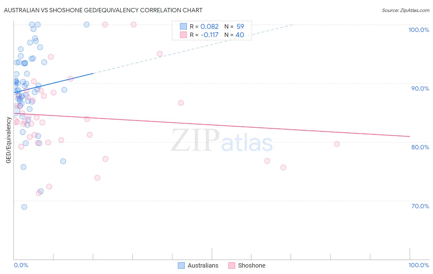 Australian vs Shoshone GED/Equivalency