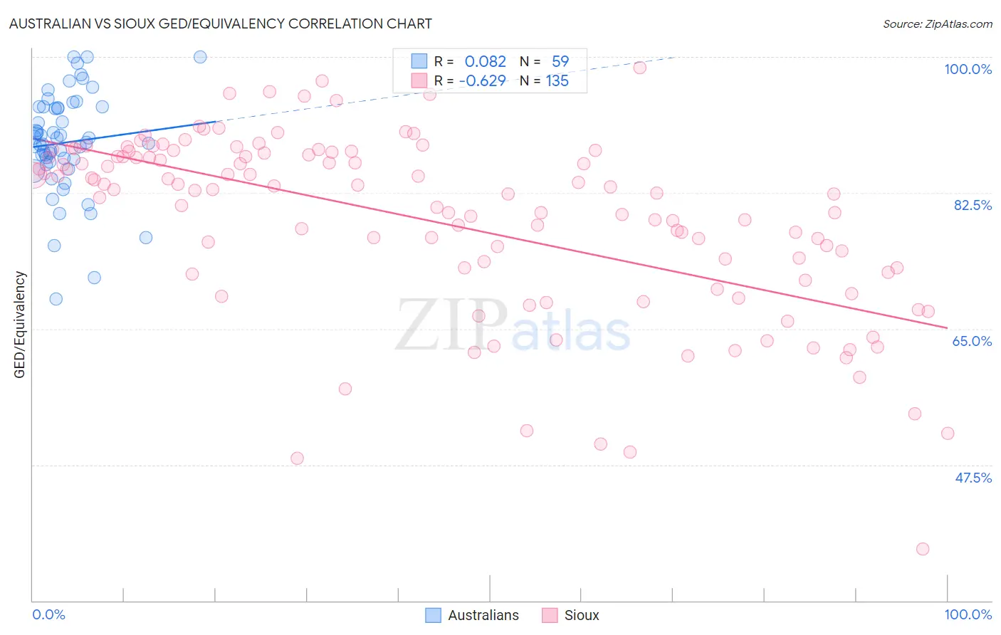 Australian vs Sioux GED/Equivalency