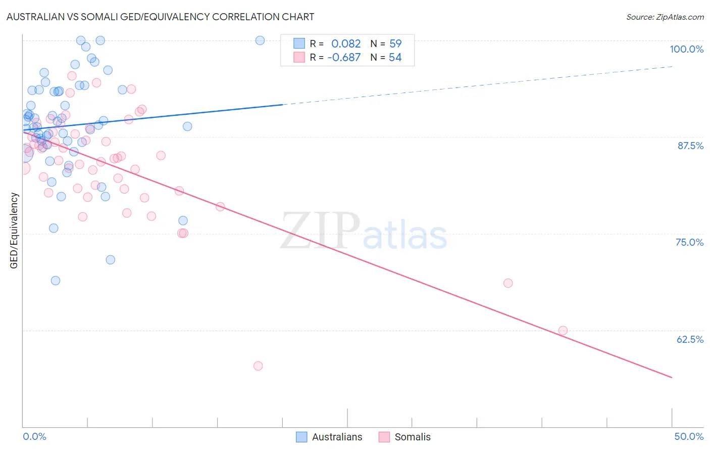 Australian vs Somali GED/Equivalency