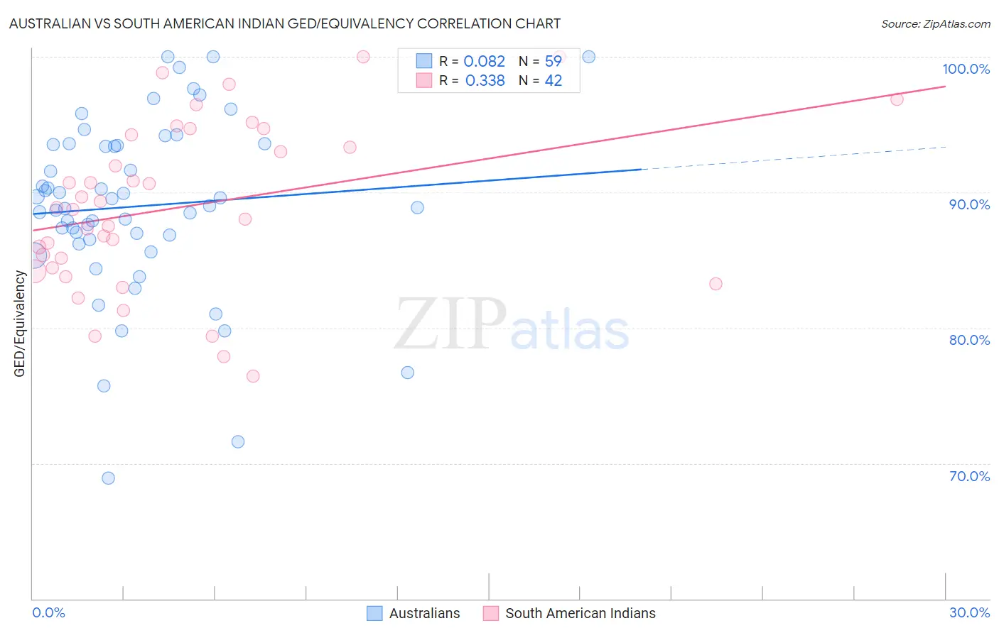 Australian vs South American Indian GED/Equivalency