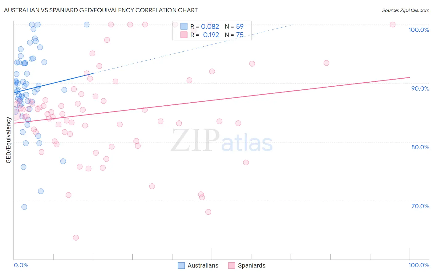 Australian vs Spaniard GED/Equivalency