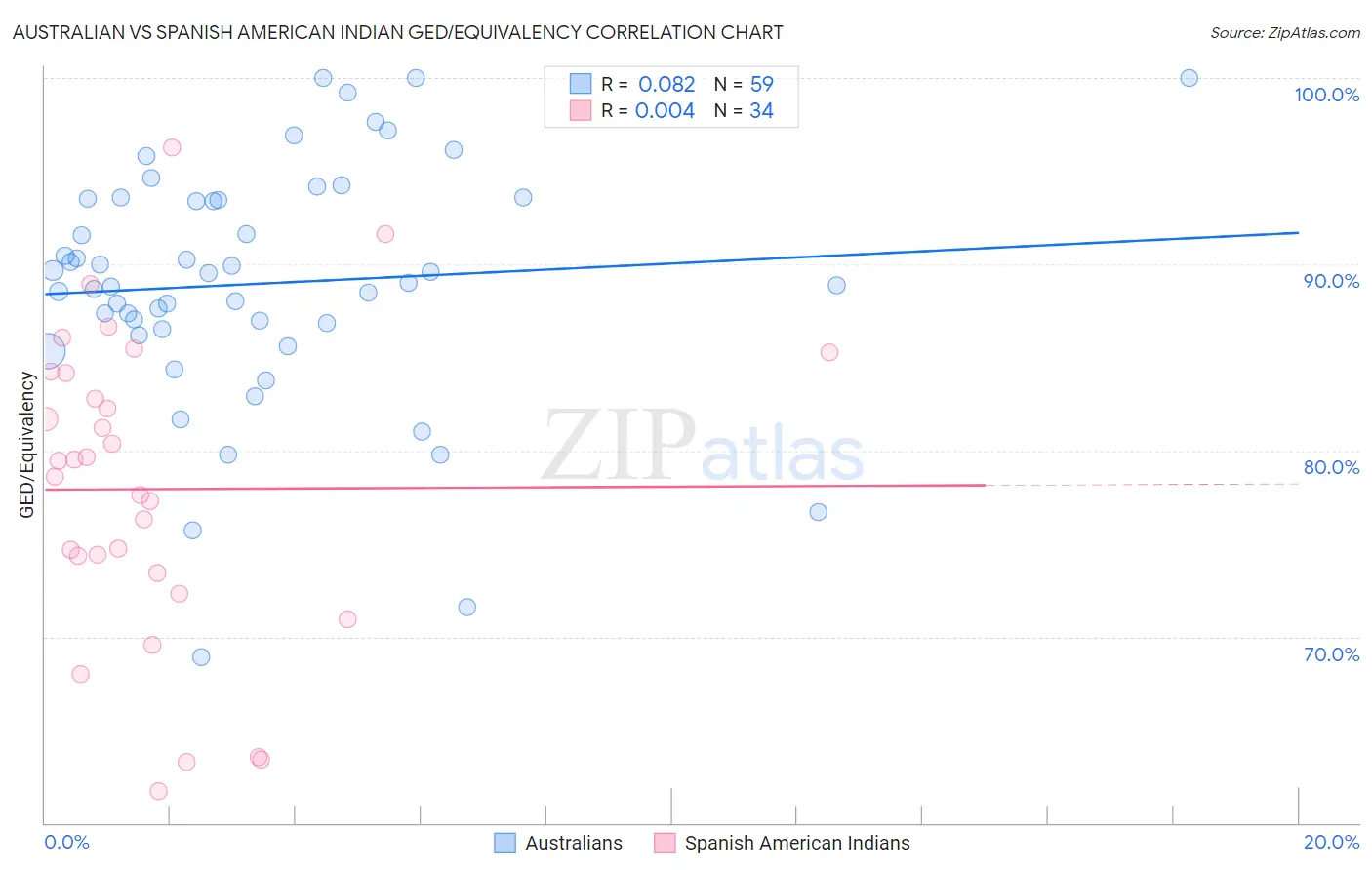 Australian vs Spanish American Indian GED/Equivalency