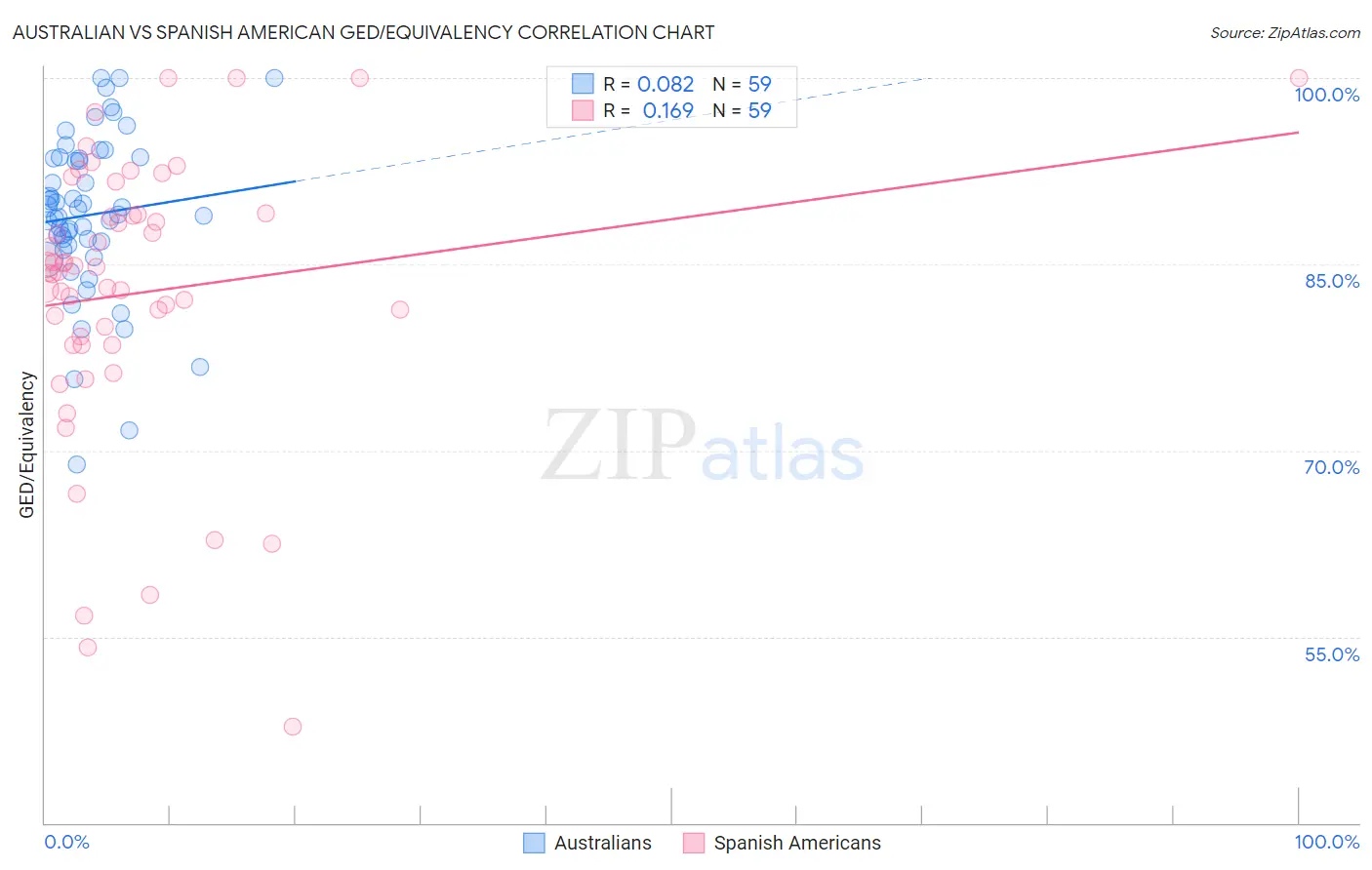 Australian vs Spanish American GED/Equivalency