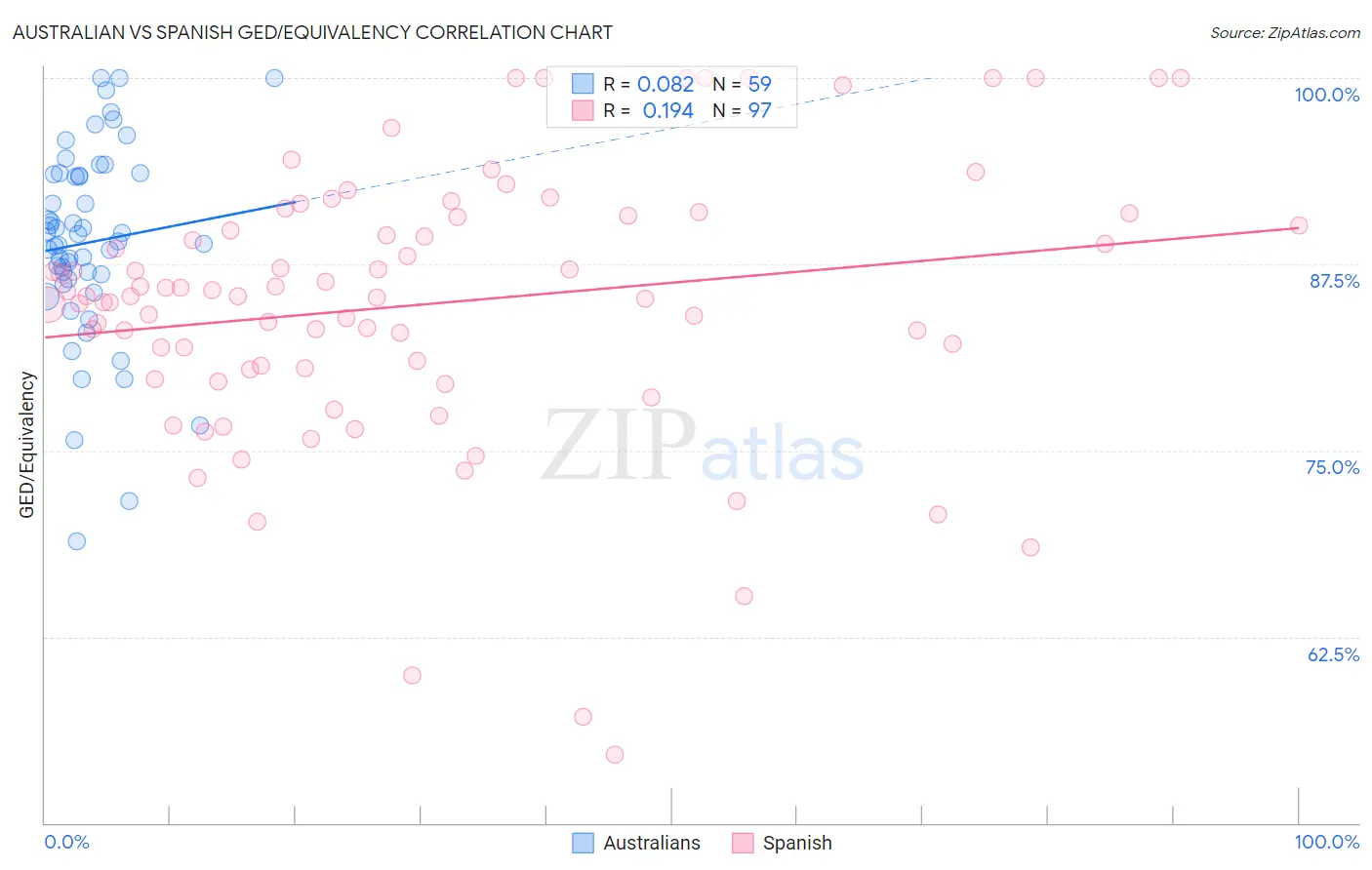 Australian vs Spanish GED/Equivalency